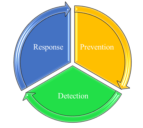 Response, Prevention, Detection cycle